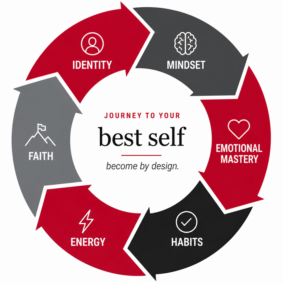 Journey to Your Best Self wheel: Identity, Mindset, Emotional Mastery, Habits, Energy and Faith