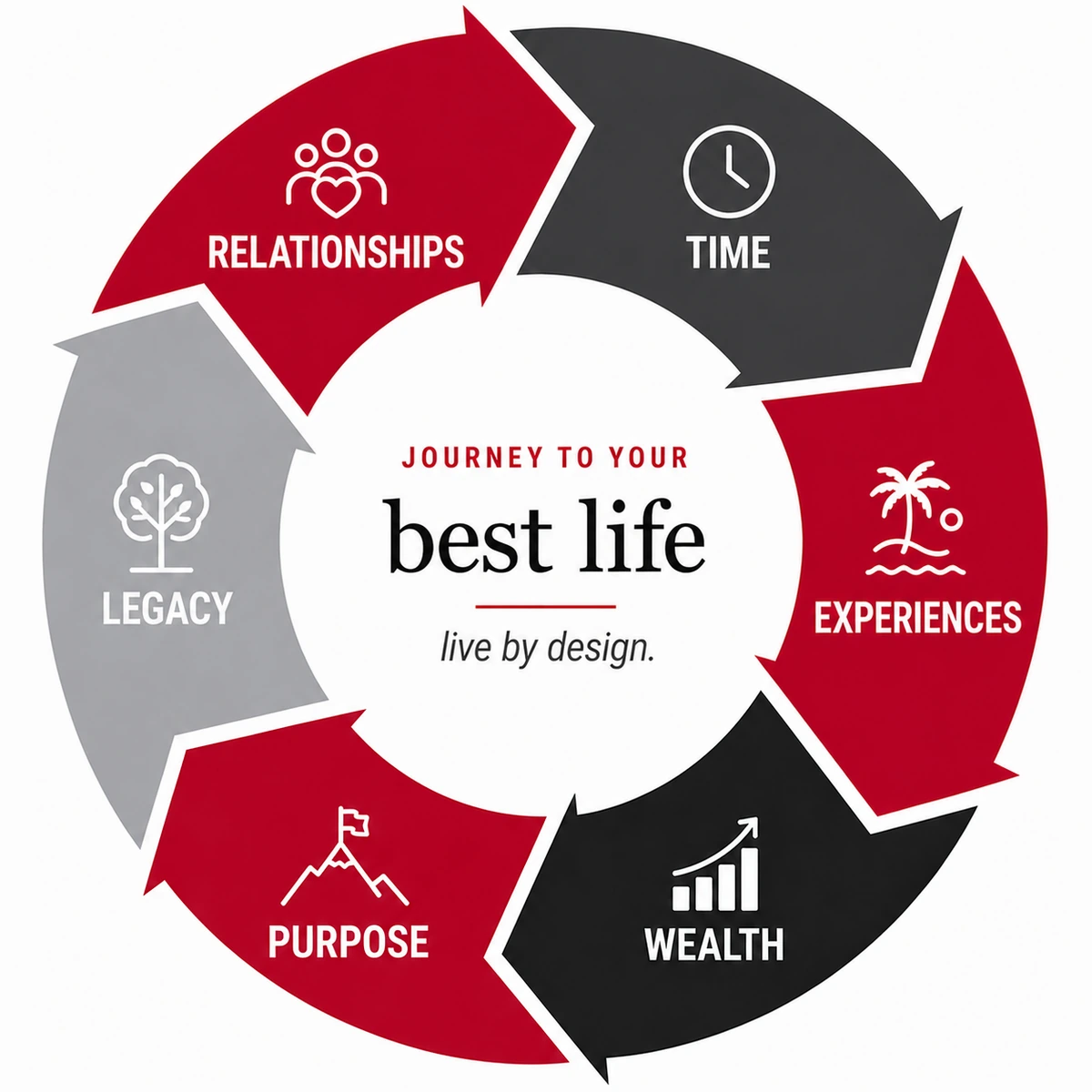 Journey to Your Best Life wheel: Relationships, Time, Experiences, Wealth, Purpose and Legacy